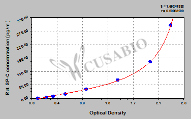 Rat Pulmonary Surfactant-associated protein C (SP-C) ELISA kit
