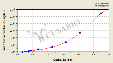 Rat Pulmonary Surfactant-associated protein D (SP-D) ELISA kit