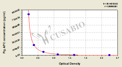 Pig activated protein C(APC) ELISA Kit