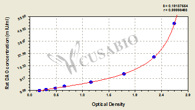Rat diamine oxidase(DAO) ELISA Kit