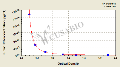 Human inositol 1,4,5,-trisphosphate(IP3) ELISA kit