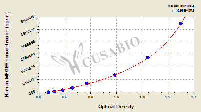 Human milk fat globule-EGF factor 8 protein(MFGE8) ELISA kit