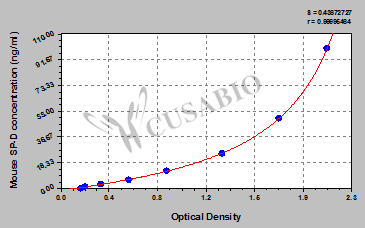 Mouse pulmonary surfactant-associated protein D (SP-D) ELISA kit