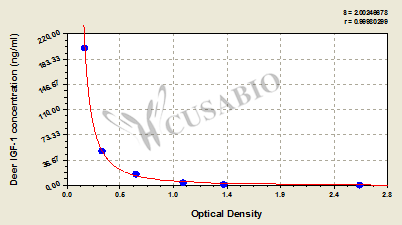 Deer Insulin-like growth factors 1,IGF-1 ELISA Kit