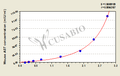 Mouse Aspartate Aminotransferase (AST) ELISA kit
