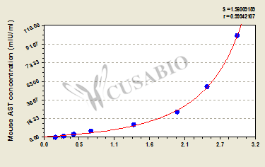 Mouse Aspartate Aminotransferase (AST) ELISA kit