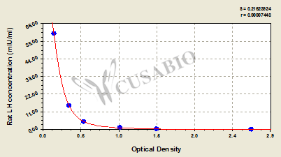 Rat luteinizing hormone (LH) Elisa kit