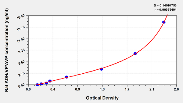 Rat arginine vasopressin (AVP) ELISA kit