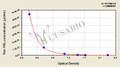 Fish Prolactin/Luteotropic Hormone(PRL/LTH) ELISA Kit