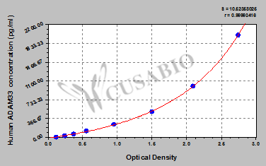 Human A Disintegrin And Metalloprotease 33,ADAM33 ELISA Kit