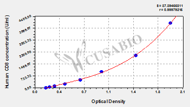 Human Cluster of differentiation 8,CD8 ELISA Kit