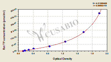 Rat Transferrin(TF) ELISA Kit
