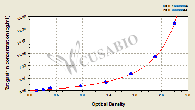 Rat Gastrin ELISA Kit