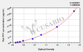 Rat Pancreatic prohormone(PPY) ELISA kit