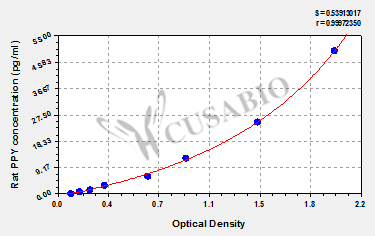 Rat Pancreatic prohormone(PPY) ELISA kit