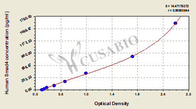 Human Mothers against decapentaplegic homolog 4,Smad4 ELISA Kit