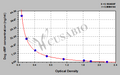 Dog von Willebrand Factor,vWF ELISA Kit