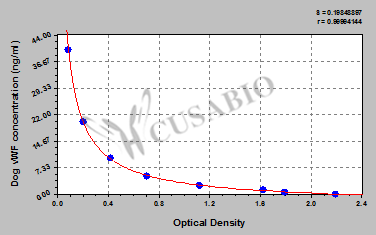 Dog von Willebrand Factor,vWF ELISA Kit