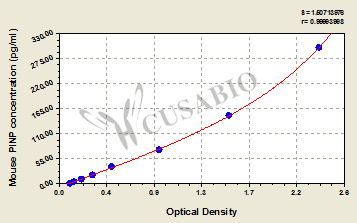 Mouse procollagen Ⅰ N-terminal peptide,PⅠNP ELISA Kit