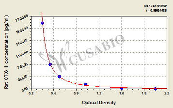 Rat C-telopeptide of type Ⅰ collagen,CTX-Ⅰ ELISA Kit