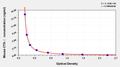 Mouse cross linked C-telopeptide of type I collagen (CTX-Ⅰ) ELISA Kit