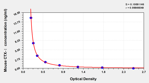 Mouse cross linked C-telopeptide of type I collagen (CTX-Ⅰ) ELISA Kit