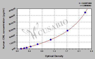Human Carboxymethyl lysine,CML ELISA Kit