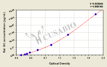 Rat Glucagon,GC ELISA Kit