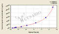 Canine trypsin ELISA Kit