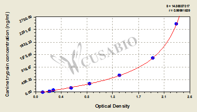 Canine trypsin ELISA Kit