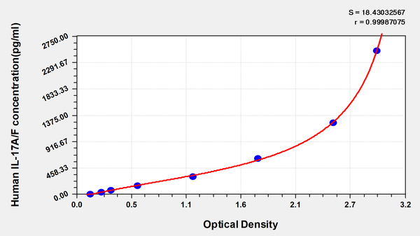 Human Interleukin 17A/F Heterodimer (IL17A/F) ELISA Kit – Figure 1 of 1