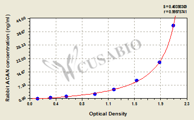 Rabbit Aggrecan core protein(ACAN) ELISA kit
