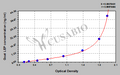 Goat Leptin,LEP ELISA kit