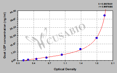 Goat Leptin,LEP ELISA kit