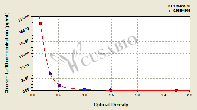 Chicken Interleukin 10,IL-10 ELISA Kit