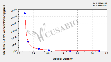 Chicken Interleukin 12,IL-12/70 ELISA Kit