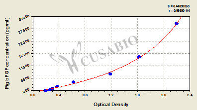 Pig basic fibroblast growth factor,bFGF ELISA Kit