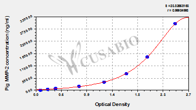 Pig matrix metalloproteinase 2/Gelatinase A,MMP-2 ELISA kit