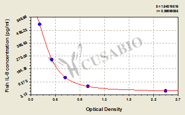 Fish Interleukin-8,IL-8 ELISA Kit