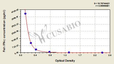 Fish Interferon γ,IFN-γ ELISA Kit