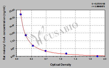 Rat malonyl coenzyme A ELISA kit