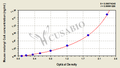 Mouse malonyl coenzyme A ELISA kit