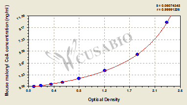 Mouse malonyl coenzyme A ELISA kit
