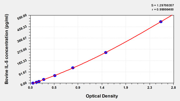 Bovine Interleukin 5 (IL-5) ELISA Kit – Figure 1 of 1