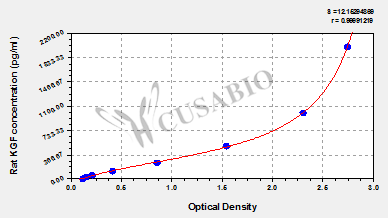 Rat Keratinocyte Growth Factor,KGF ELISA Kit