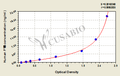 Human coagulation factor Ⅶ,FⅦ ELISA Kit