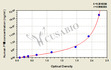 Human coagulation factor Ⅶ,FⅦ ELISA Kit
