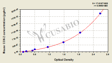 Mouse cyclooxygenase-2,COX-2 ELISA Kit