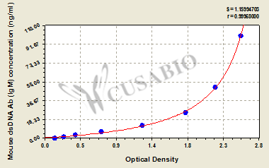 Mouse anti-double stranded DNA antibody(IgM)ELISA Kit