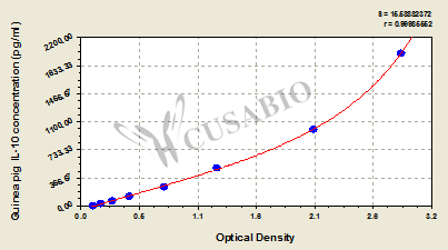 Guinea pig interleukin 10,IL-10 ELISA Kit